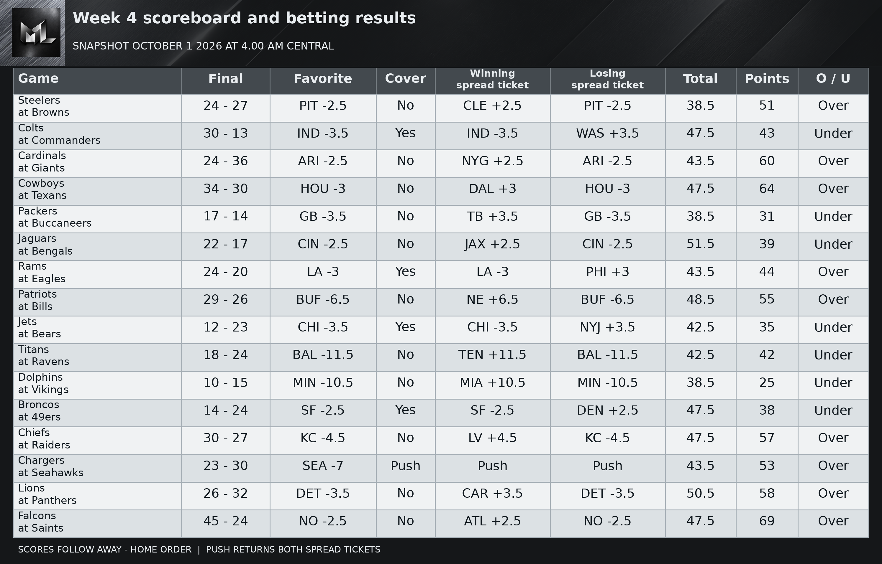 Week 4 results season evidence table