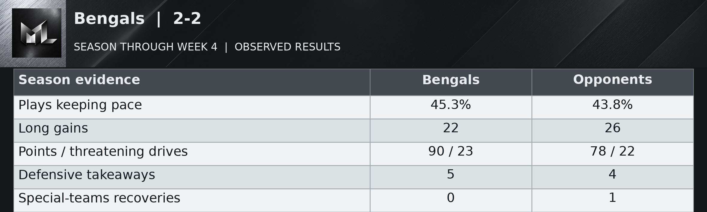 Bengals | 2-2 season evidence table