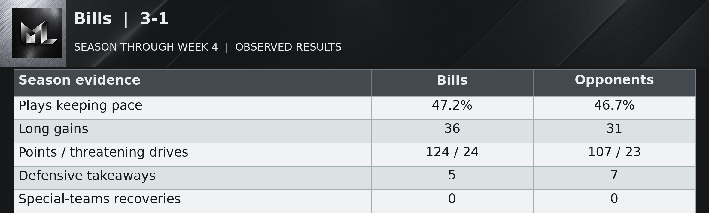 Bills | 3-1 season evidence table