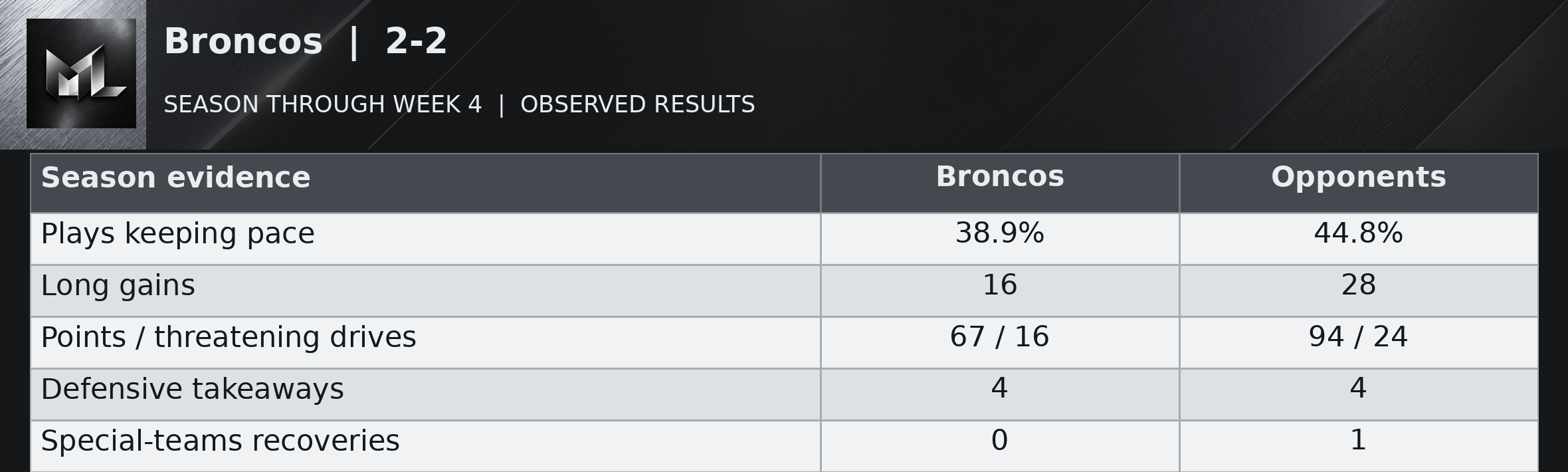 Broncos | 2-2 season evidence table