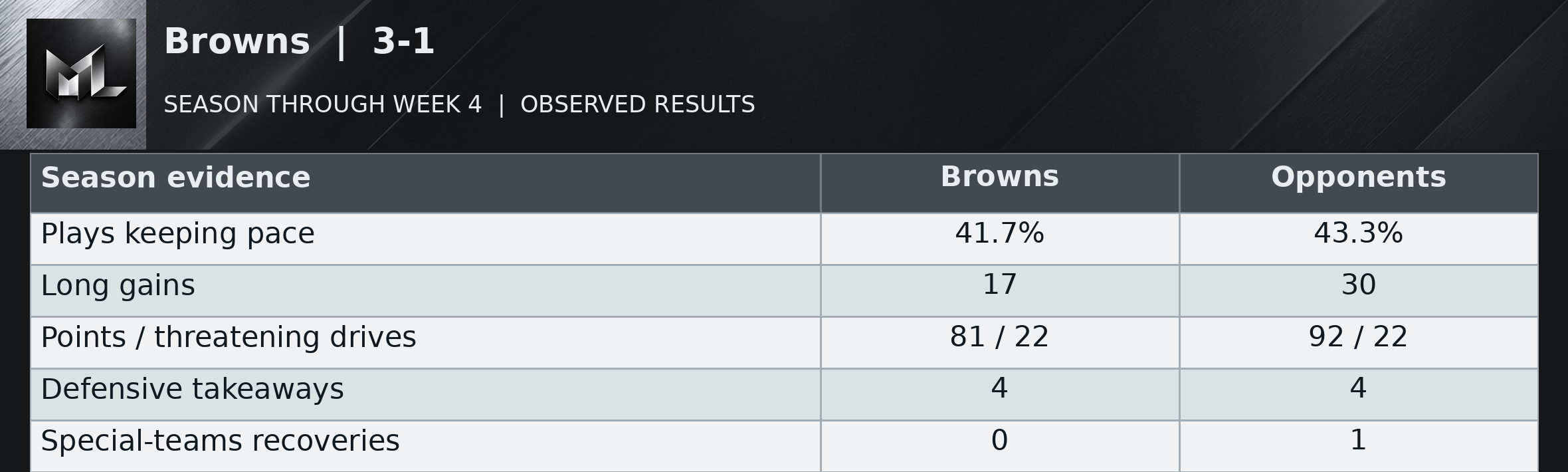 Browns | 3-1 season evidence table
