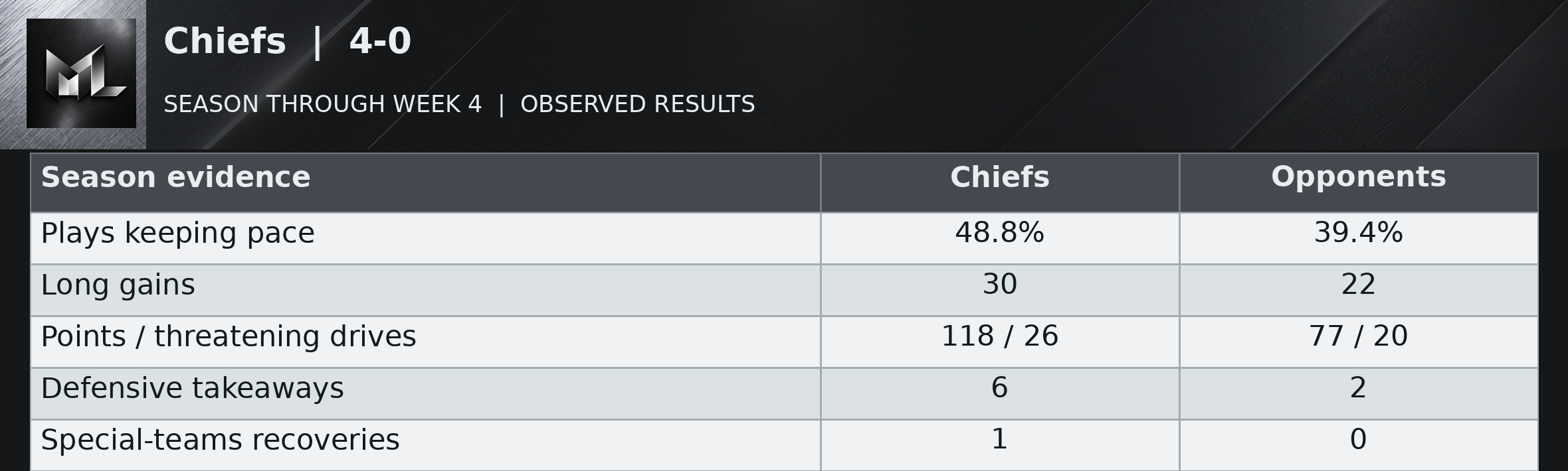 Chiefs | 4-0 season evidence table