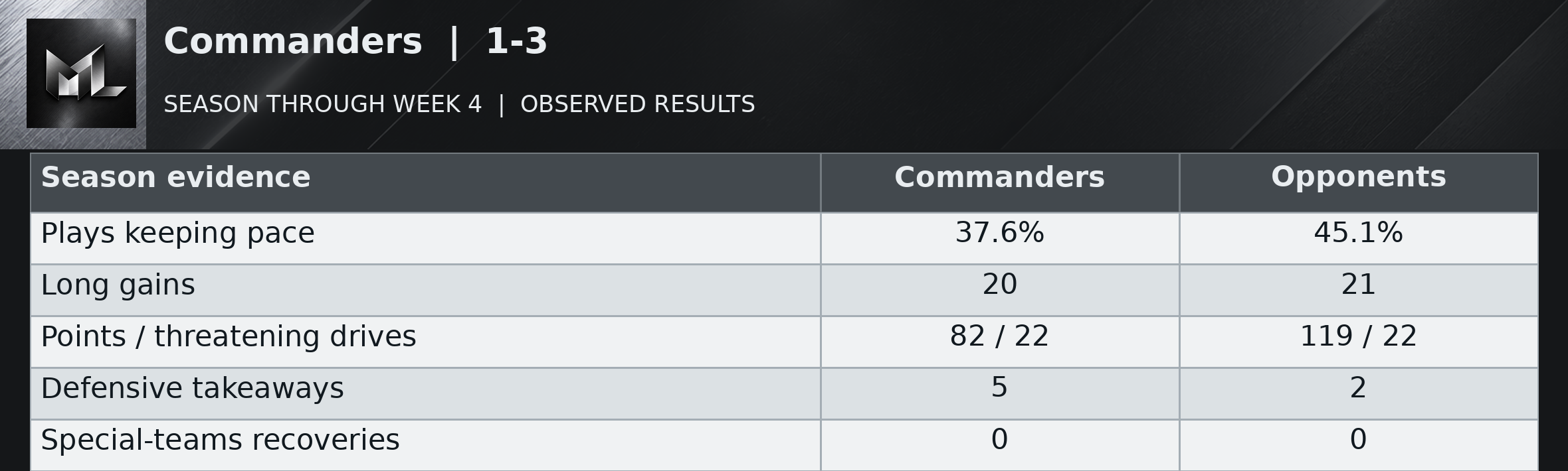 Commanders | 1-3 season evidence table