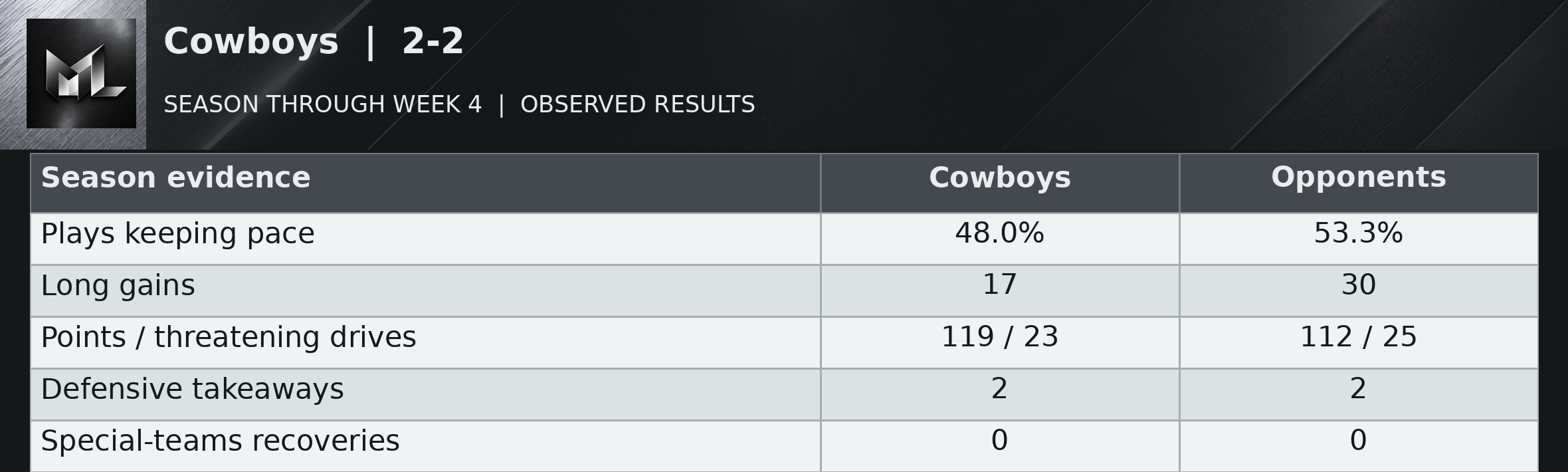 Cowboys | 2-2 season evidence table