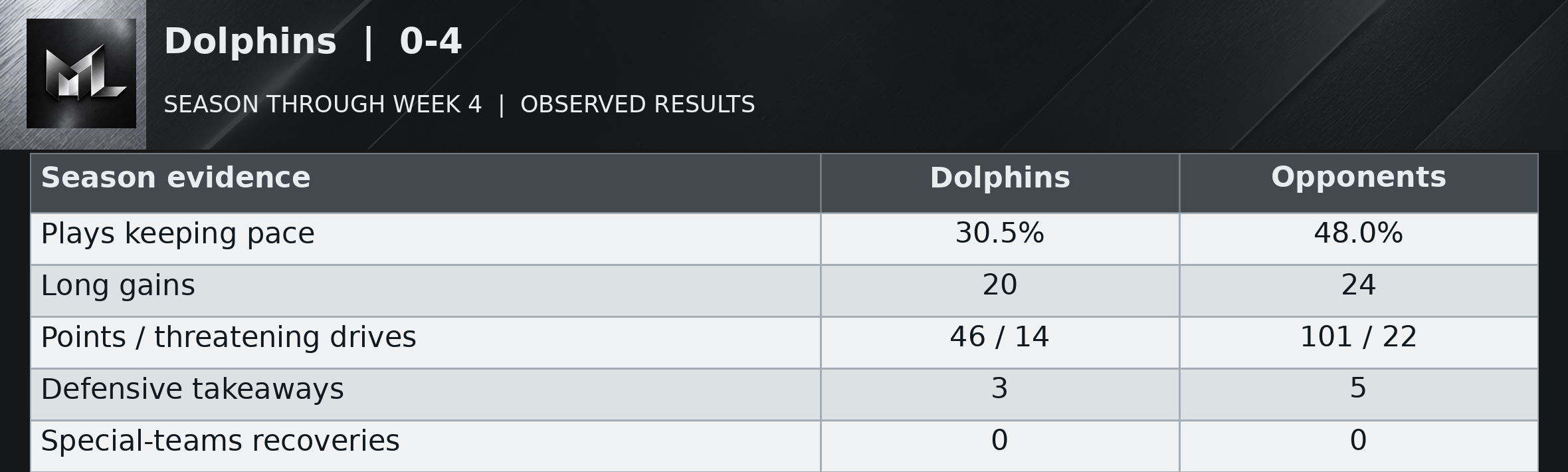 Dolphins | 0-4 season evidence table