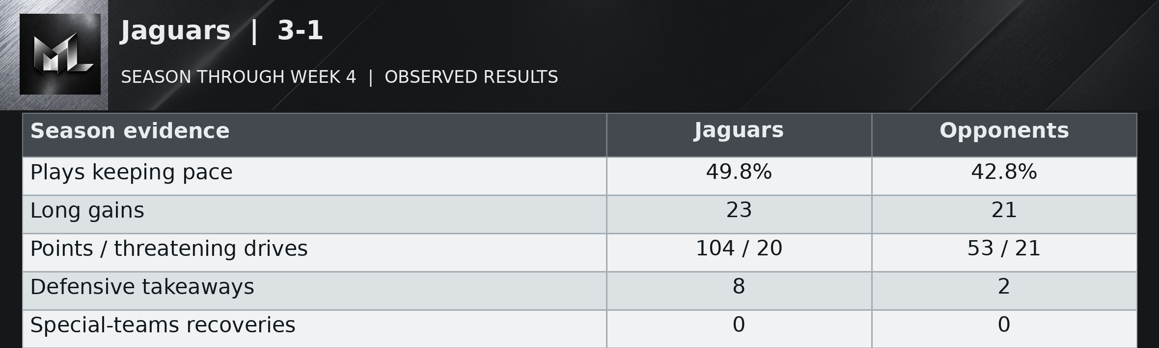 Jaguars | 3-1 season evidence table