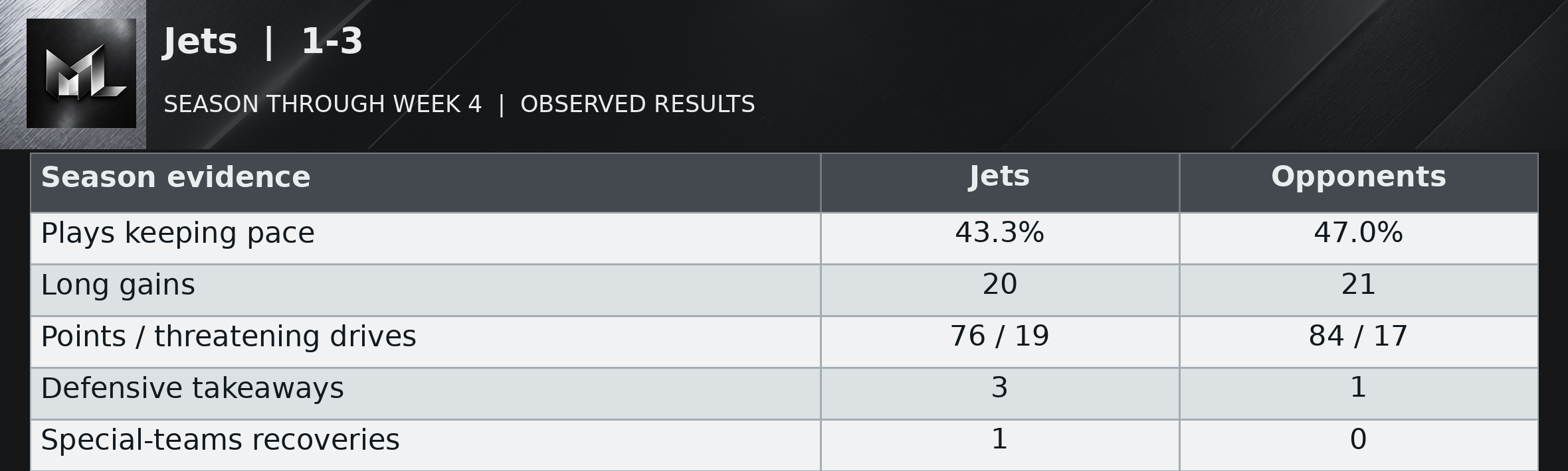 Jets | 1-3 season evidence table