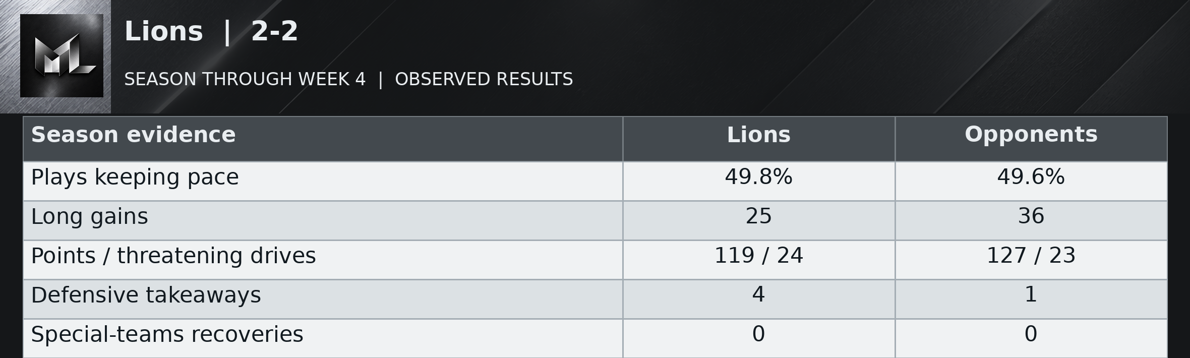 Lions | 2-2 season evidence table