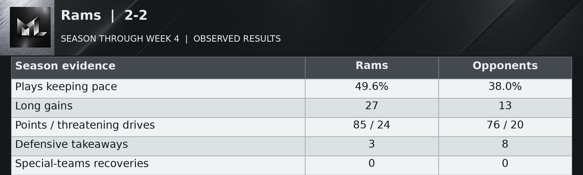 Rams | 2-2 season evidence table