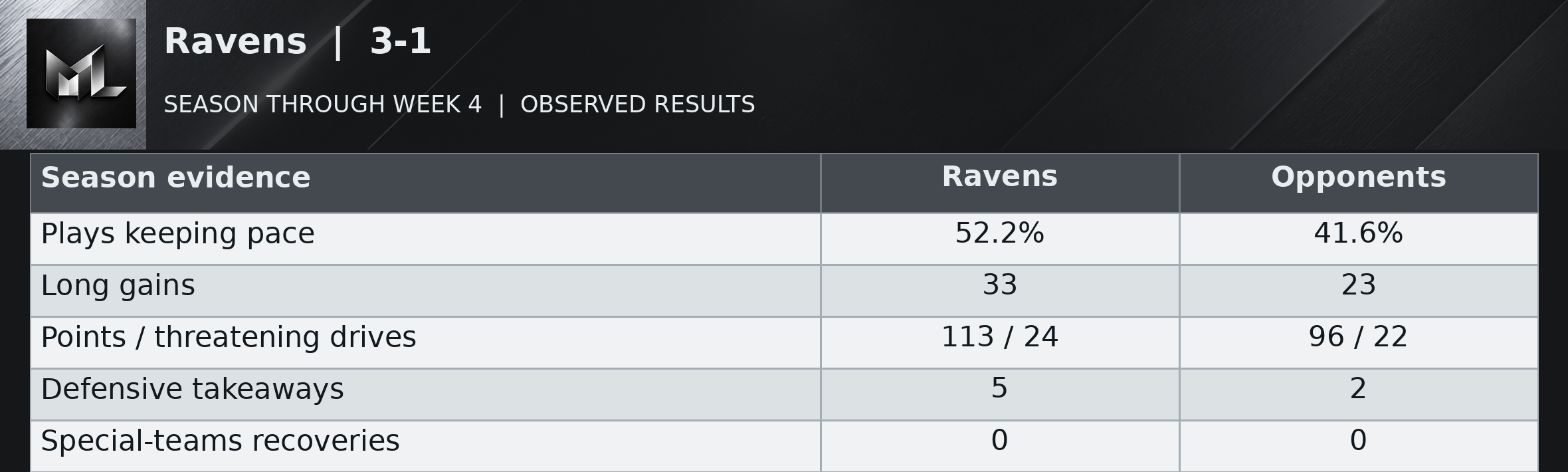 Ravens | 3-1 season evidence table