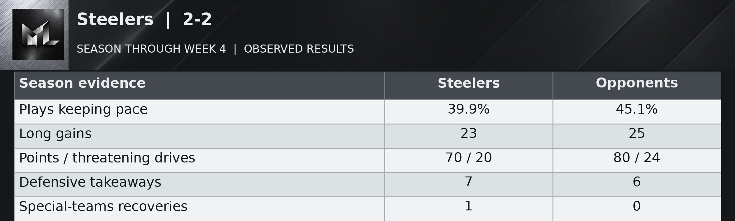 Steelers | 2-2 season evidence table