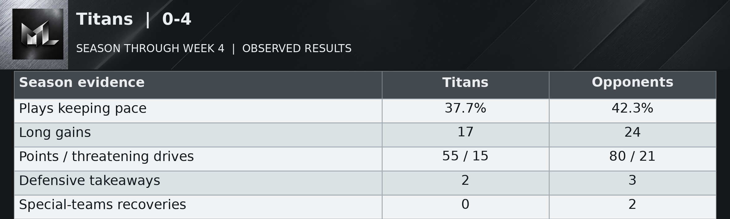 Titans | 0-4 season evidence table