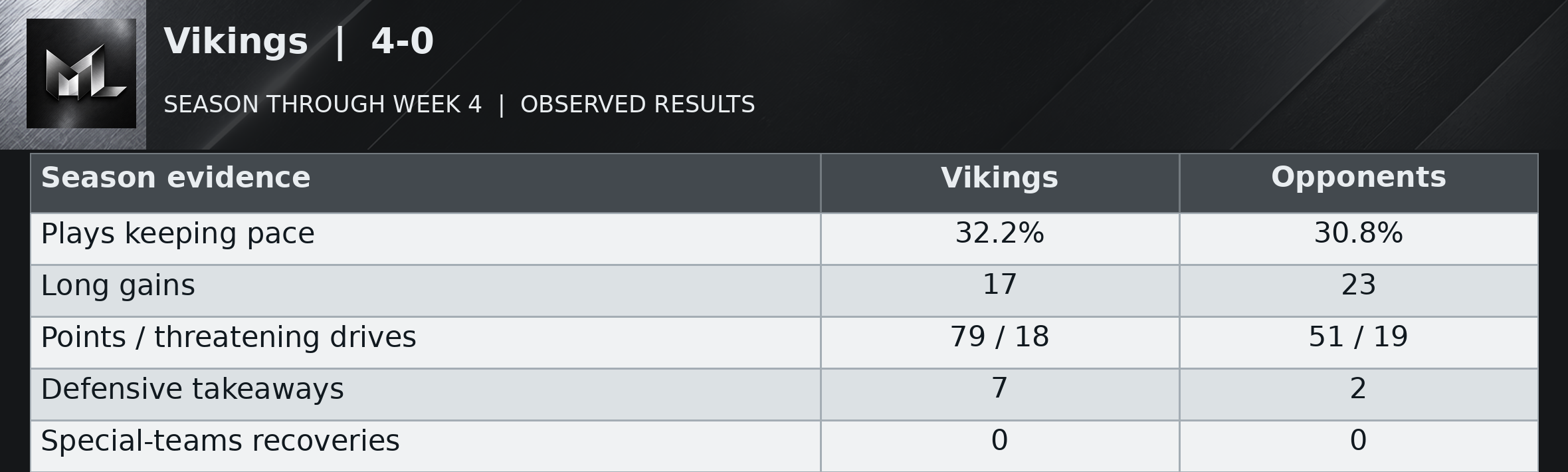 Vikings | 4-0 season evidence table